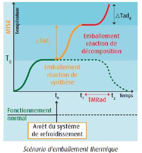 Scénario d'emballement thermique