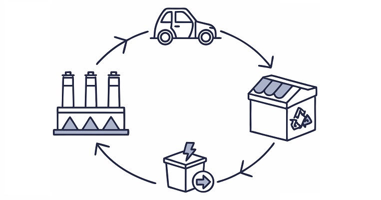Schéma du cycle de vie des batteries