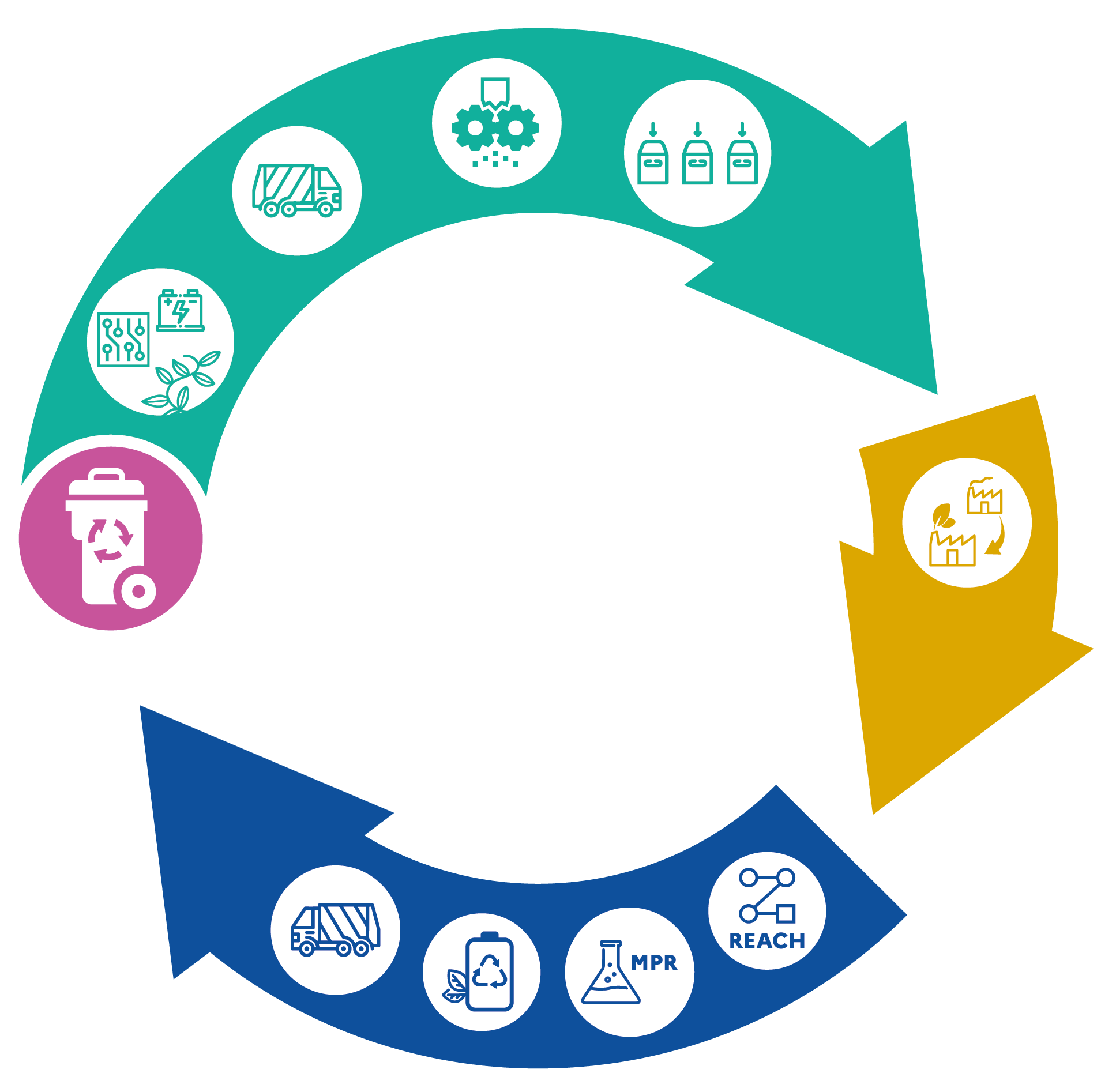 Schéma du recyclage - Economie circulaire