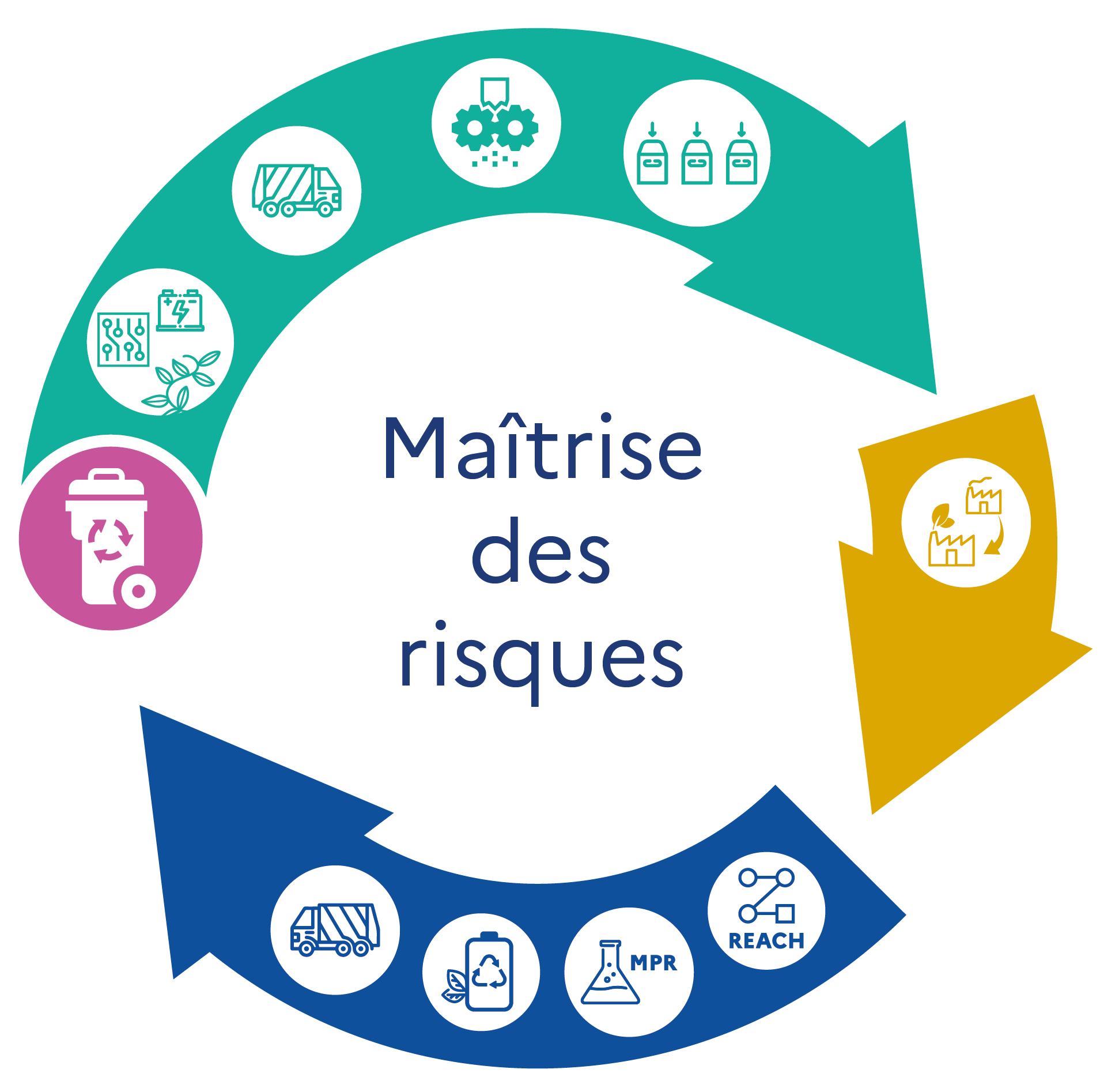 Etapes du cycle de vie des produits et déchets - Maîtrise des risques