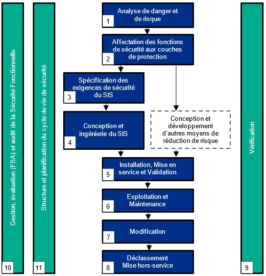 Activités du cycle de vie de sécurité définies par l’IEC 61511-1.2016