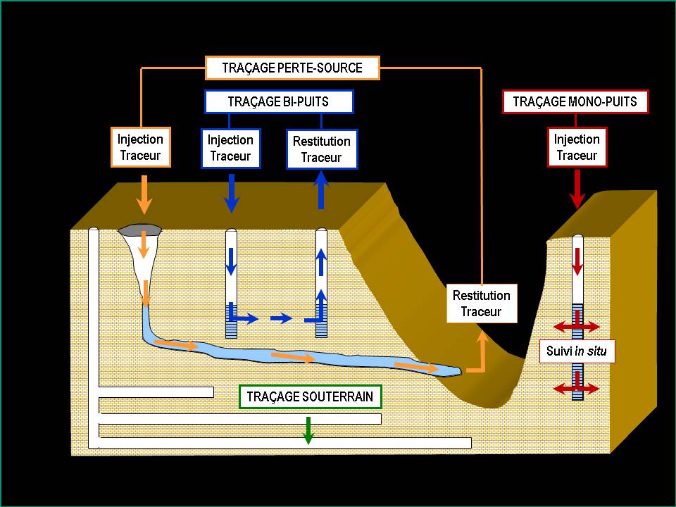 Schématisation d'un traçage montrant les diverses possibilités en milieu naturel (karst) et anthropique (puits, mine, carrière)